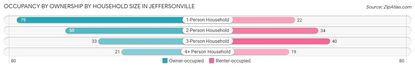 Occupancy by Ownership by Household Size in Jeffersonville