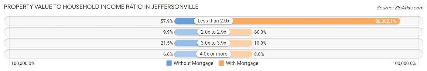 Property Value to Household Income Ratio in Jeffersonville