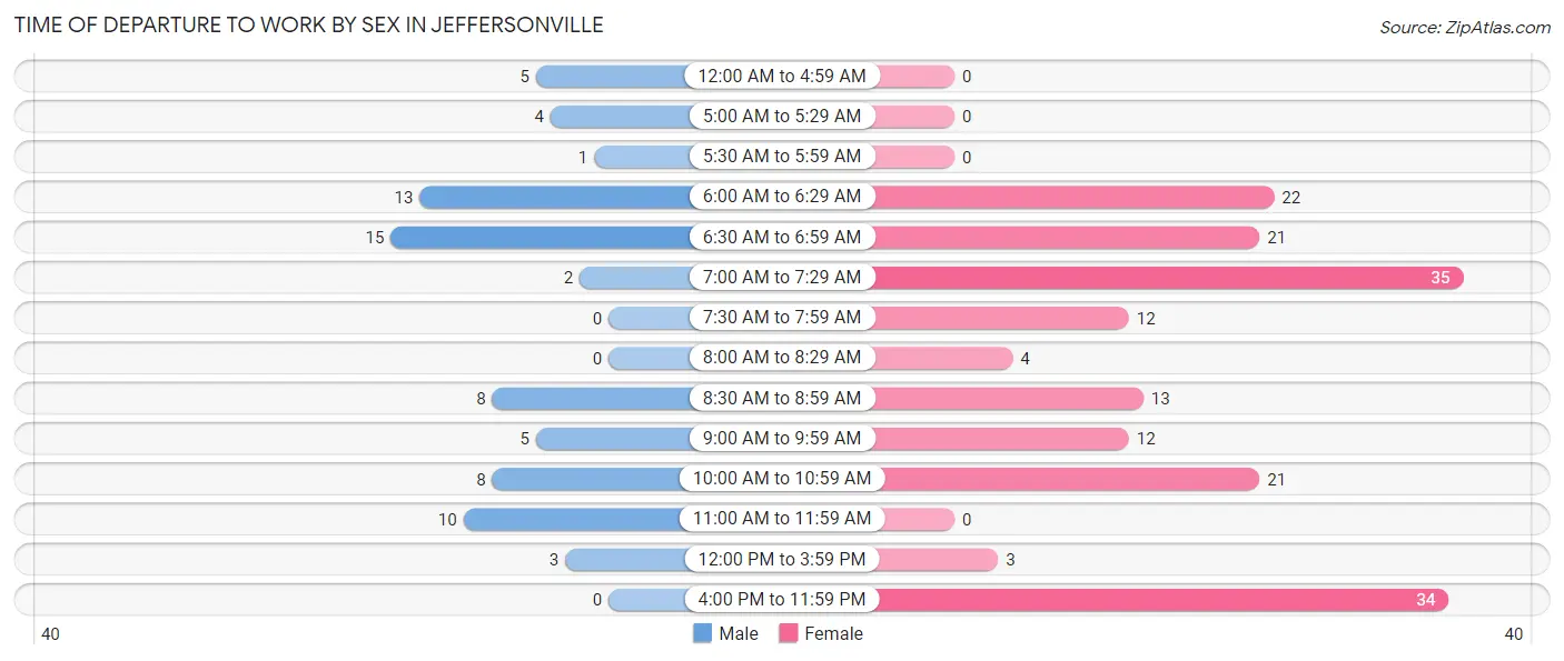 Time of Departure to Work by Sex in Jeffersonville