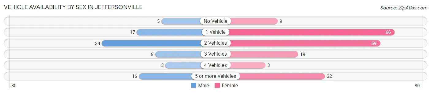 Vehicle Availability by Sex in Jeffersonville