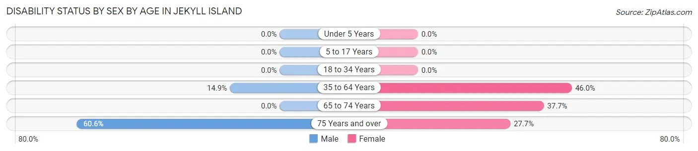Disability Status by Sex by Age in Jekyll Island