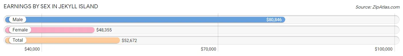 Earnings by Sex in Jekyll Island