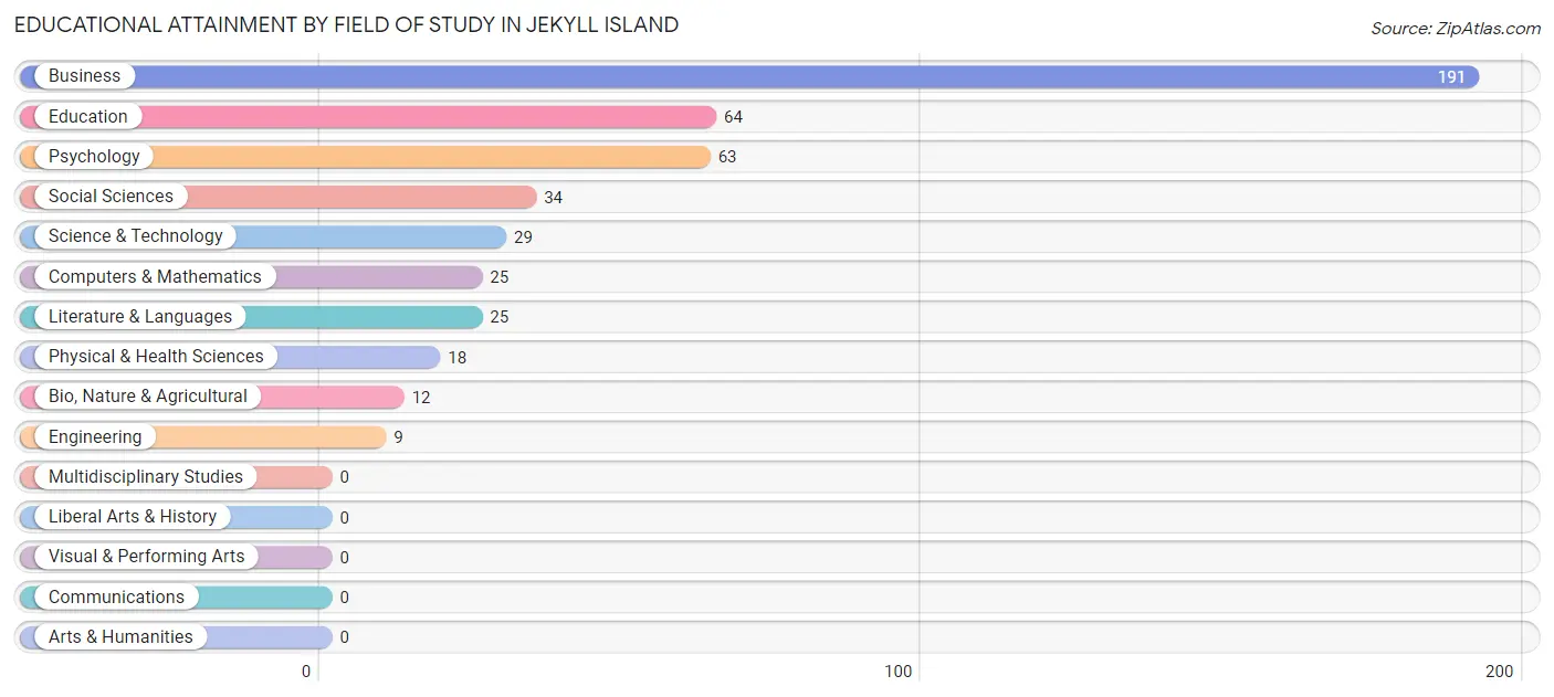 Educational Attainment by Field of Study in Jekyll Island