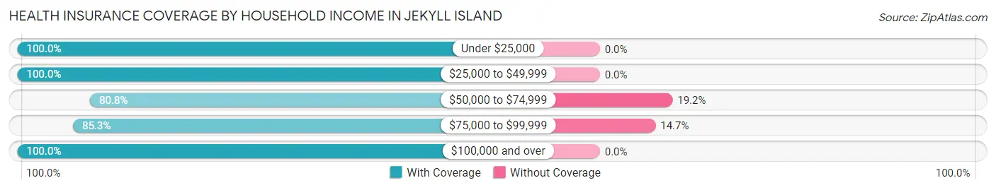 Health Insurance Coverage by Household Income in Jekyll Island