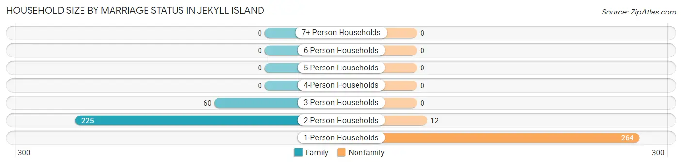 Household Size by Marriage Status in Jekyll Island