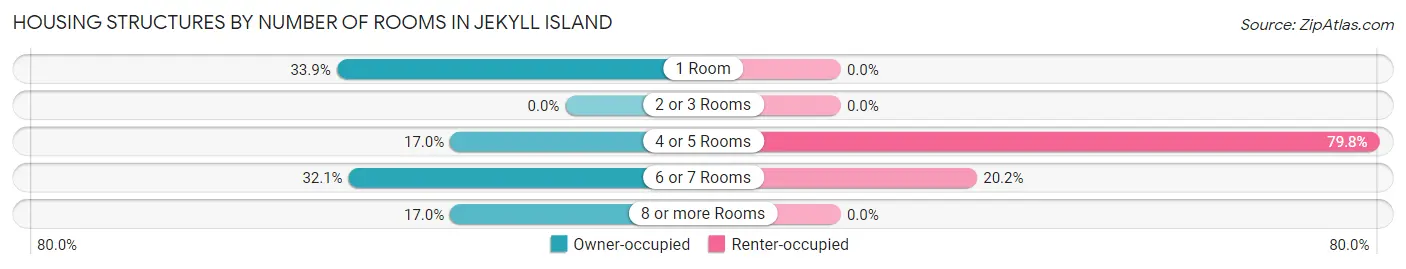 Housing Structures by Number of Rooms in Jekyll Island