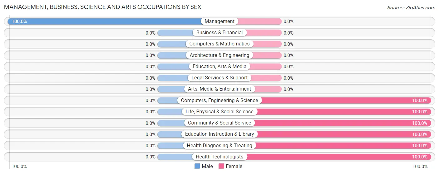 Management, Business, Science and Arts Occupations by Sex in Jekyll Island