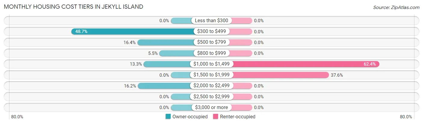 Monthly Housing Cost Tiers in Jekyll Island