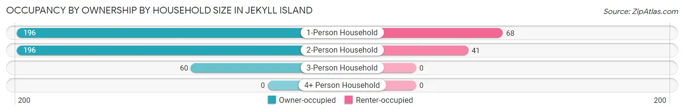 Occupancy by Ownership by Household Size in Jekyll Island