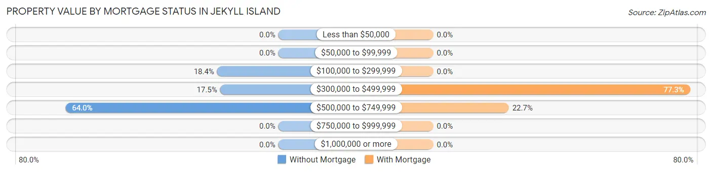 Property Value by Mortgage Status in Jekyll Island