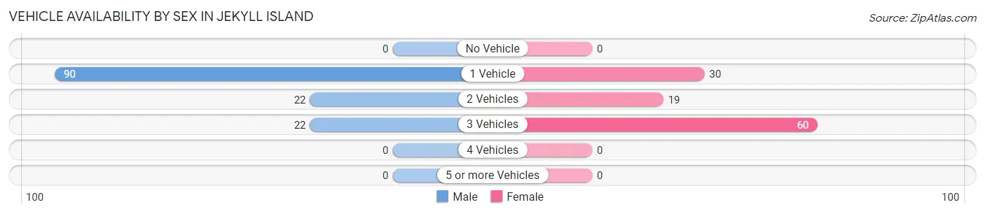 Vehicle Availability by Sex in Jekyll Island