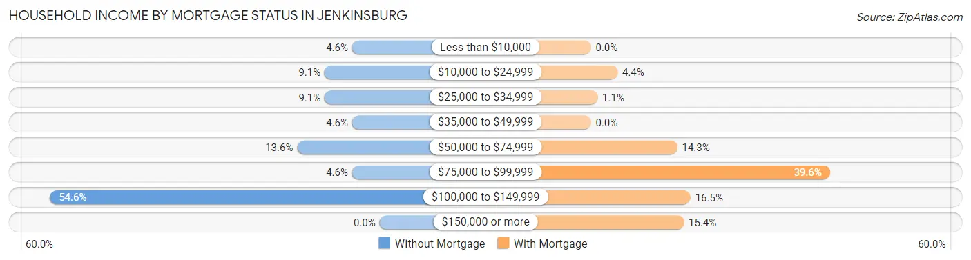 Household Income by Mortgage Status in Jenkinsburg
