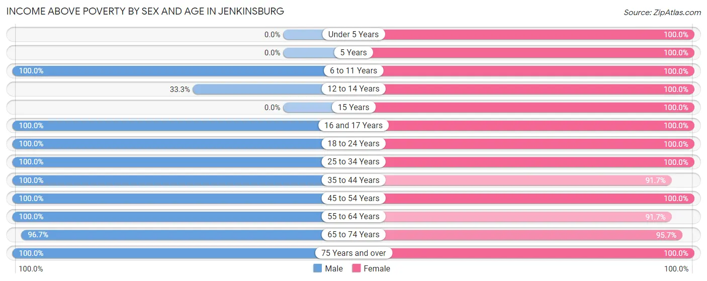 Income Above Poverty by Sex and Age in Jenkinsburg