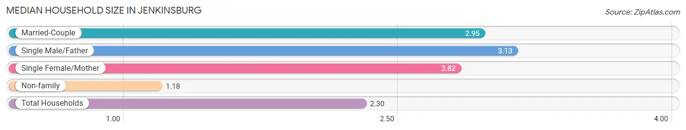 Median Household Size in Jenkinsburg