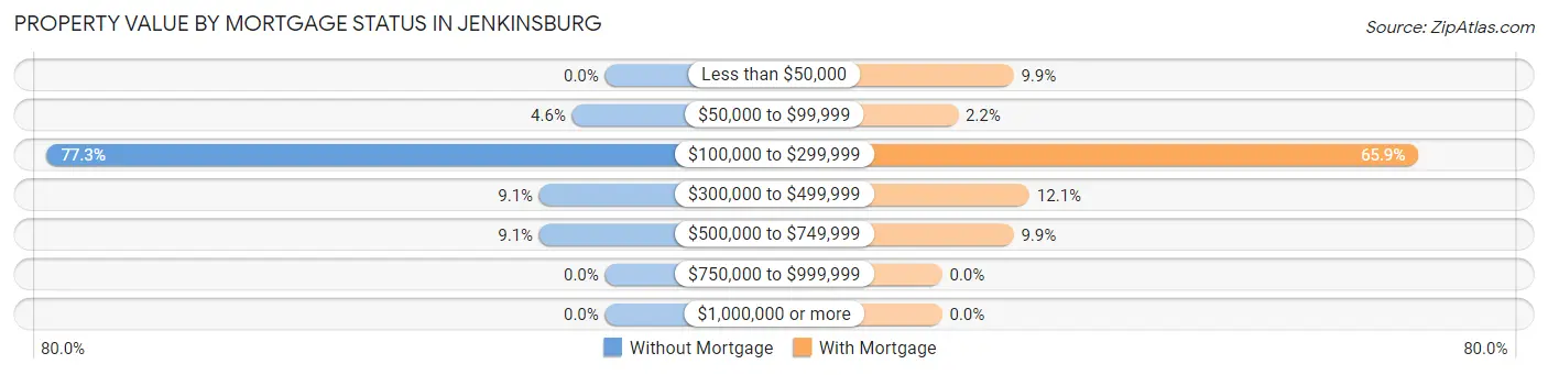 Property Value by Mortgage Status in Jenkinsburg