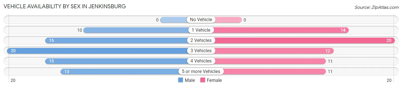 Vehicle Availability by Sex in Jenkinsburg