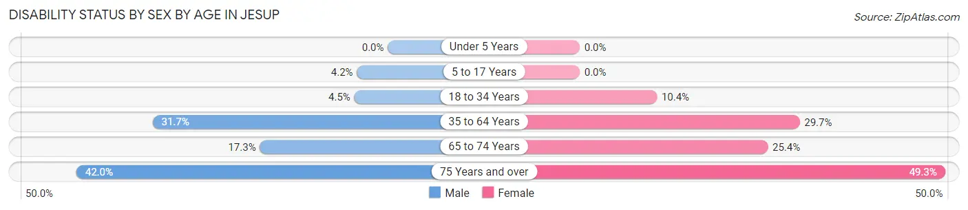 Disability Status by Sex by Age in Jesup