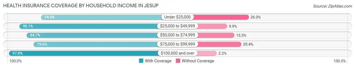 Health Insurance Coverage by Household Income in Jesup