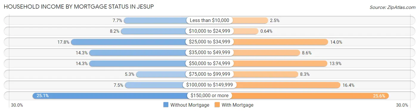 Household Income by Mortgage Status in Jesup