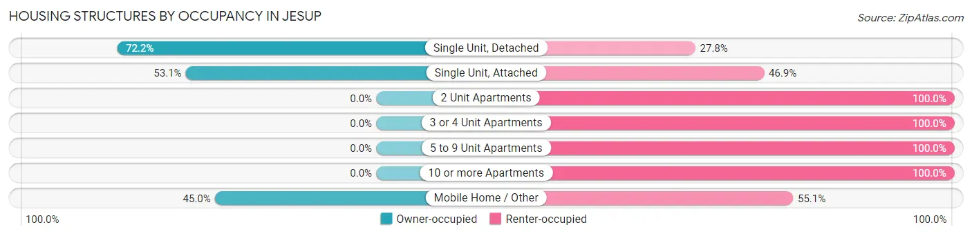 Housing Structures by Occupancy in Jesup
