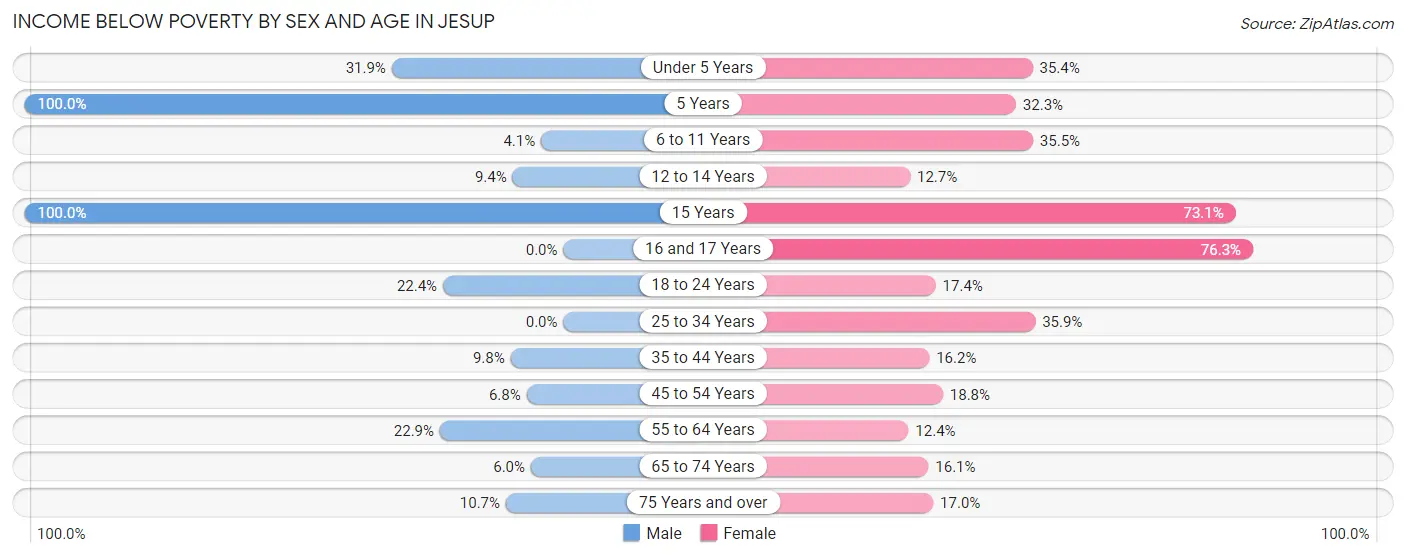 Income Below Poverty by Sex and Age in Jesup