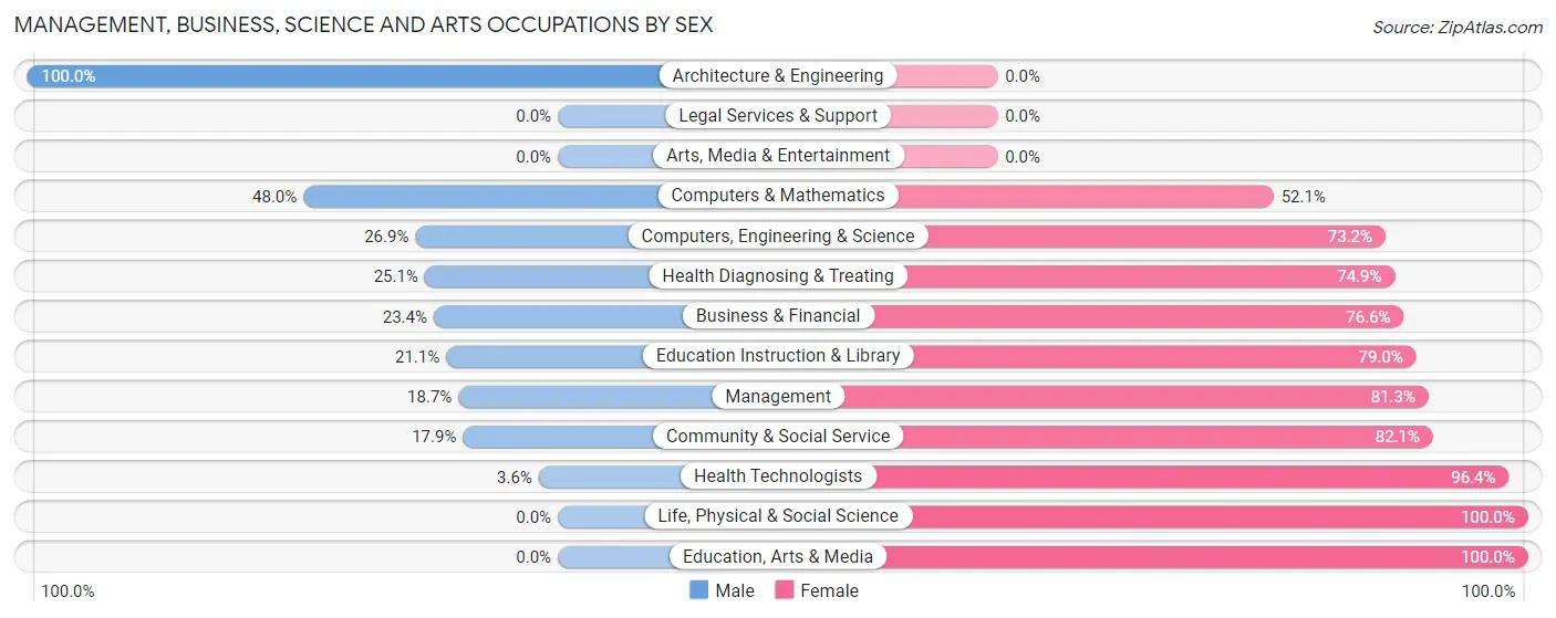 Management, Business, Science and Arts Occupations by Sex in Jesup