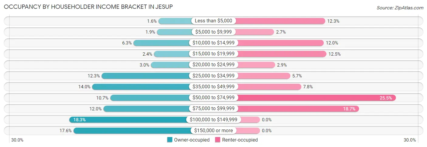Occupancy by Householder Income Bracket in Jesup