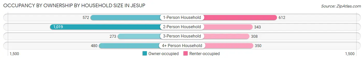 Occupancy by Ownership by Household Size in Jesup