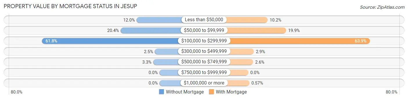 Property Value by Mortgage Status in Jesup