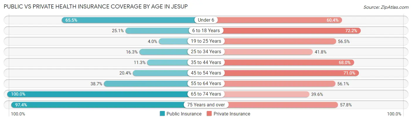 Public vs Private Health Insurance Coverage by Age in Jesup