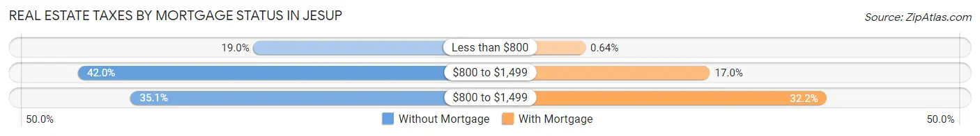 Real Estate Taxes by Mortgage Status in Jesup