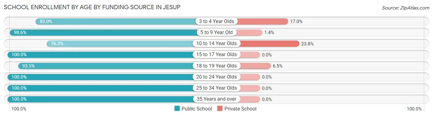 School Enrollment by Age by Funding Source in Jesup