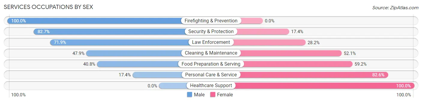 Services Occupations by Sex in Jesup