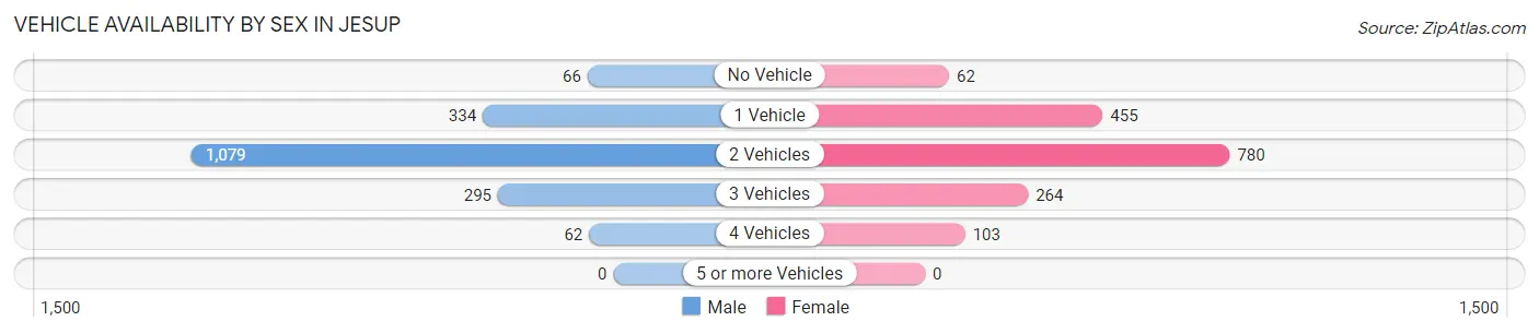 Vehicle Availability by Sex in Jesup