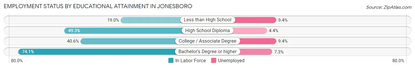 Employment Status by Educational Attainment in Jonesboro