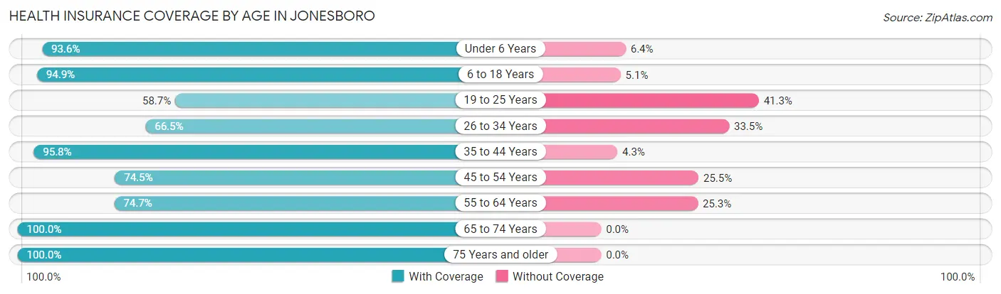 Health Insurance Coverage by Age in Jonesboro