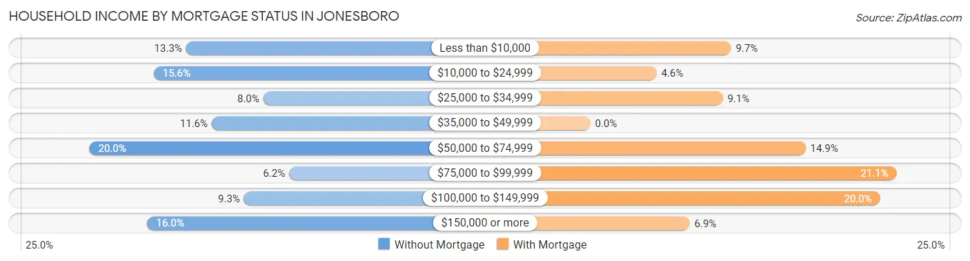 Household Income by Mortgage Status in Jonesboro
