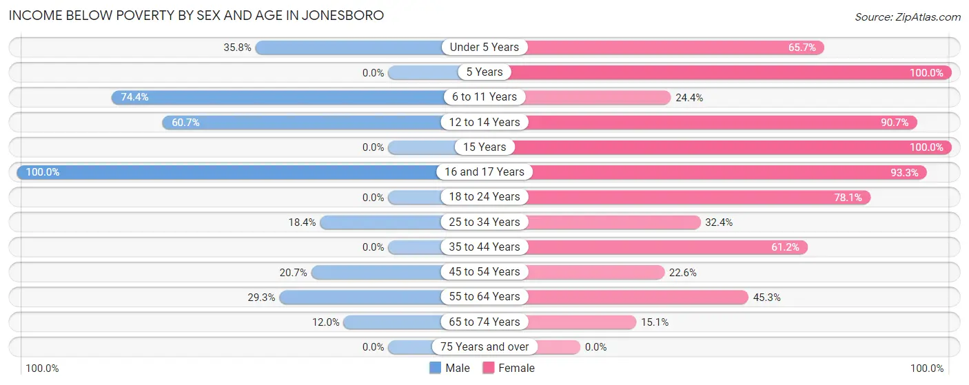 Income Below Poverty by Sex and Age in Jonesboro
