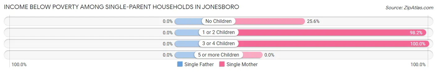 Income Below Poverty Among Single-Parent Households in Jonesboro