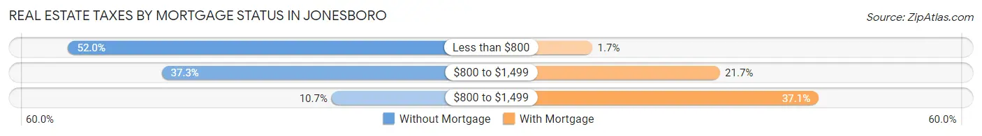 Real Estate Taxes by Mortgage Status in Jonesboro