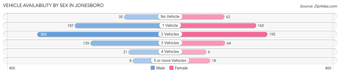 Vehicle Availability by Sex in Jonesboro
