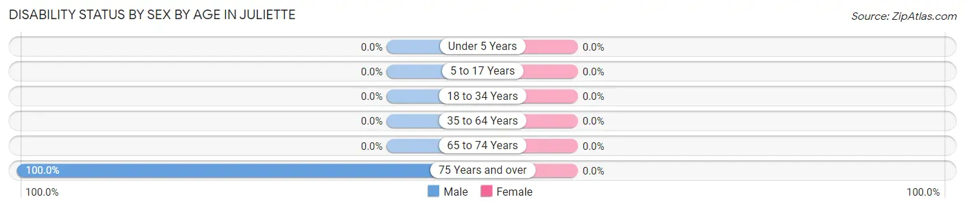 Disability Status by Sex by Age in Juliette