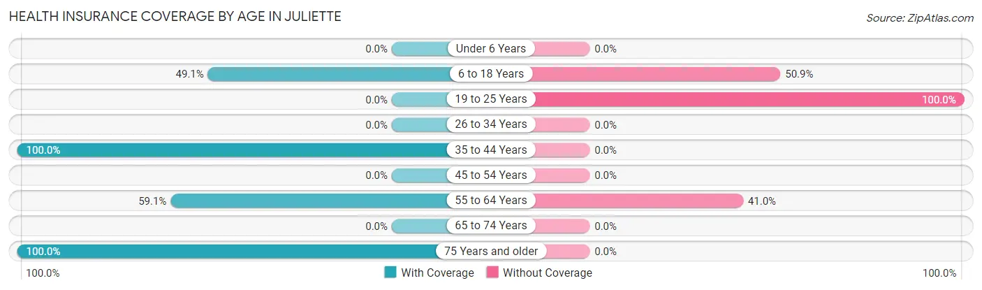 Health Insurance Coverage by Age in Juliette
