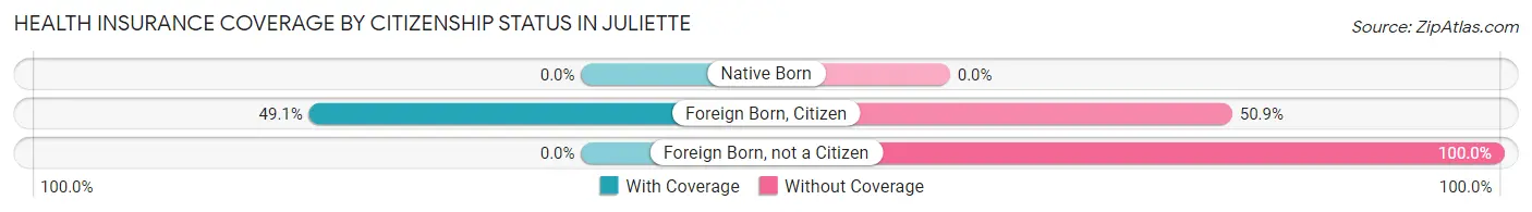 Health Insurance Coverage by Citizenship Status in Juliette