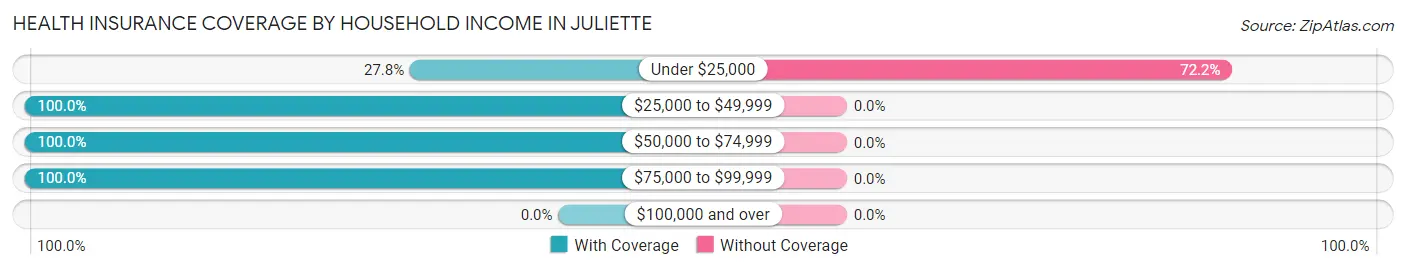 Health Insurance Coverage by Household Income in Juliette