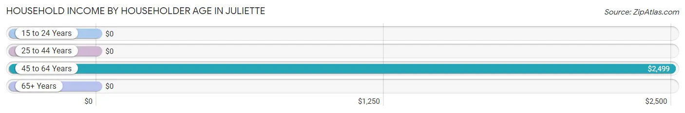 Household Income by Householder Age in Juliette