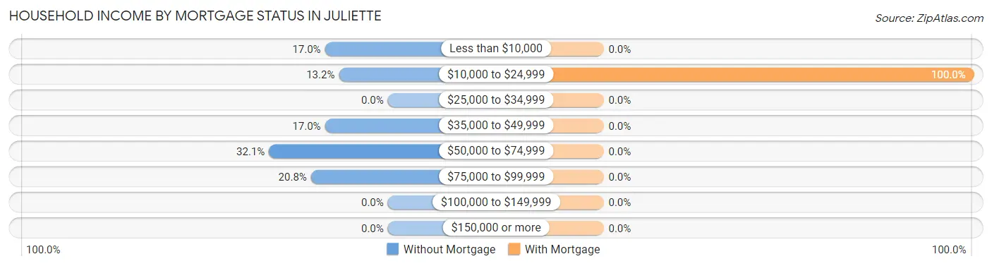 Household Income by Mortgage Status in Juliette