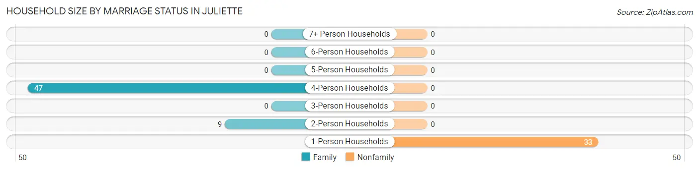 Household Size by Marriage Status in Juliette