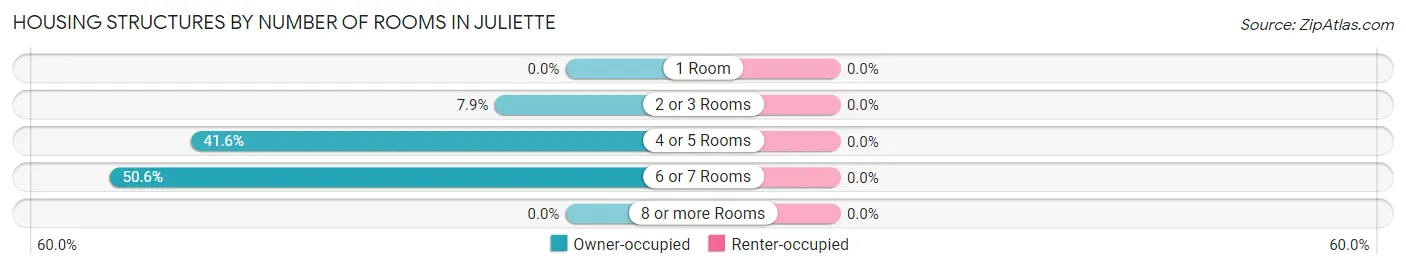 Housing Structures by Number of Rooms in Juliette