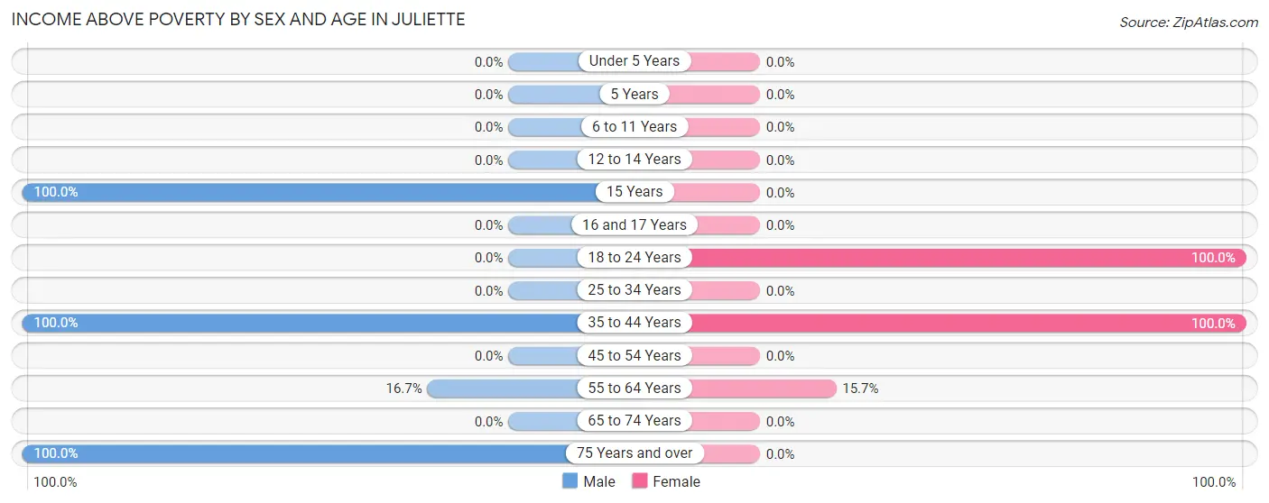 Income Above Poverty by Sex and Age in Juliette